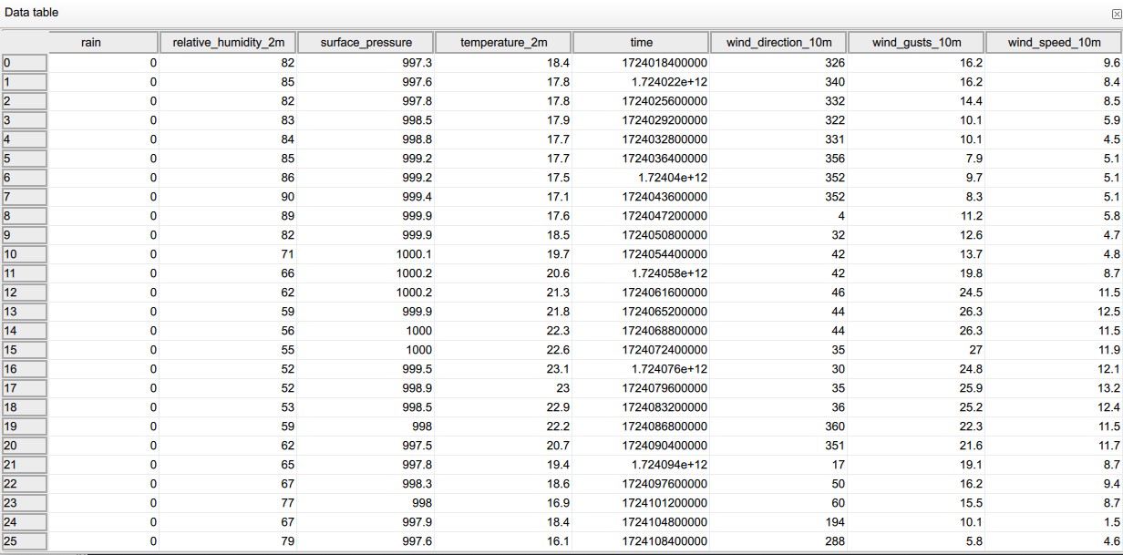 Tabular weather data